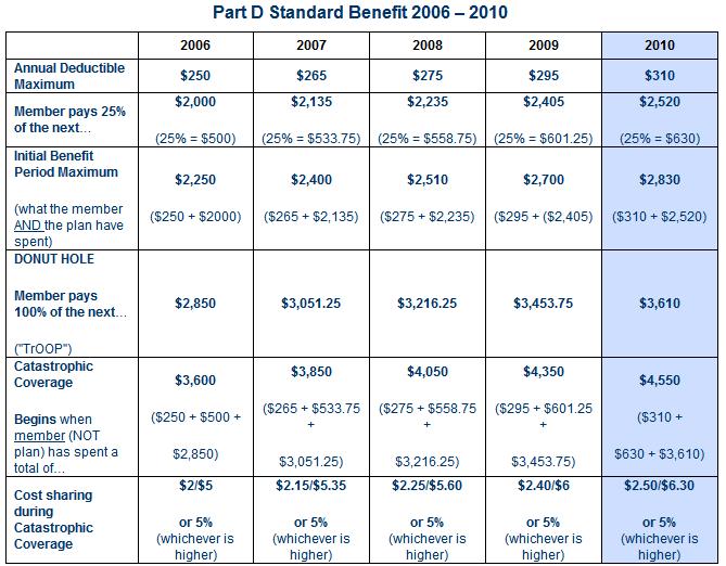 Medicare Interactive Sep Chart