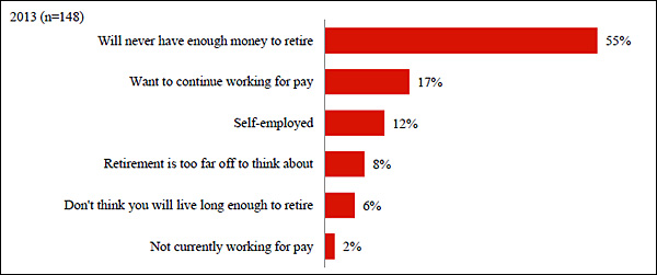 Pre-retirement Chart