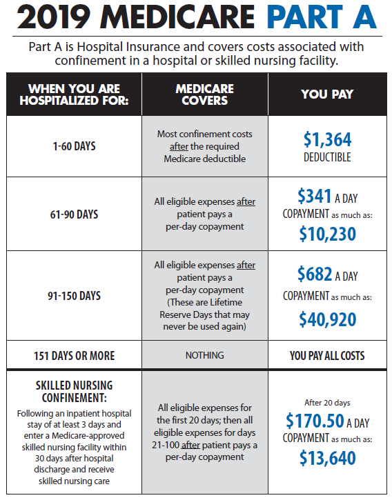 How Much Does Medicare Part A B And D Cost