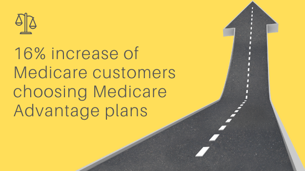 16% increase of Medicare customers choosing Medicare Advantage plans