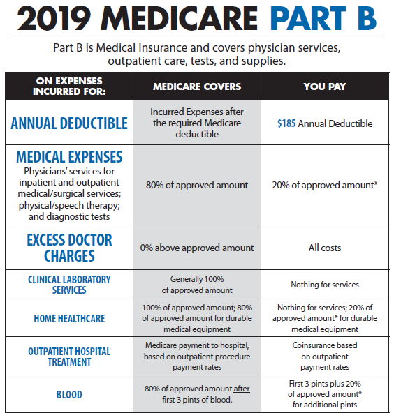Medicare Coverage Chart 2019