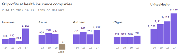 2017-05-23-insurer-profits-desktop-2.png