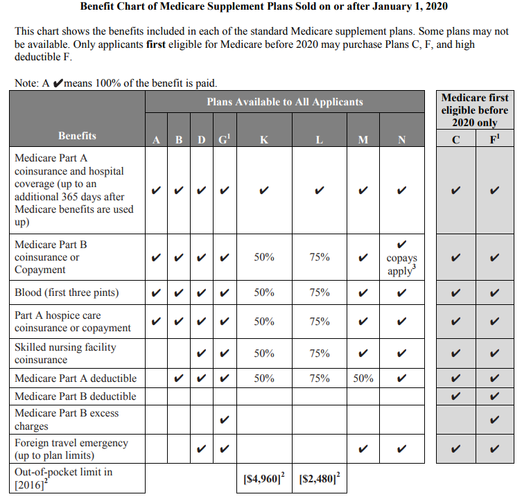 Benefit Chart Of Medicare Supplement Plans