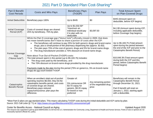 2021 part d chart