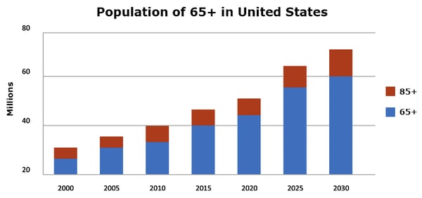 Over_65_population_chart