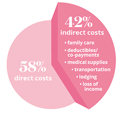 Cancer Costs Direct - Indirect