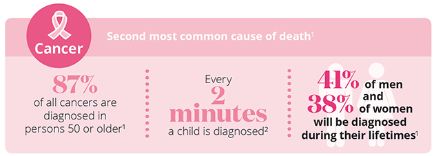 Cancer Statistics