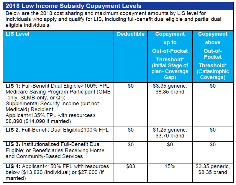 Medicare Low Income Subsidy Chart