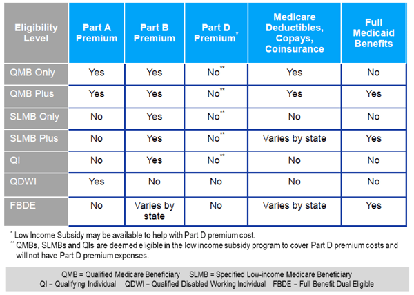 Low Income Subsidy Lis Job Aid Consumers Who Receive Supplemental Security Income Ssi Benefits And Partial Dual Eligible Those Belong To A Medicare Savings Program