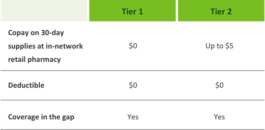 HUMANA CHART