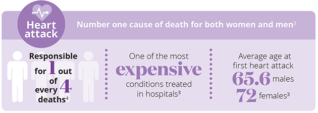 Heart Attack Statistics