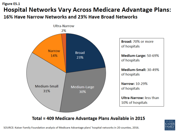 Hospital_Networks_Vary_Across_Medicare_Advantage_Plans.png