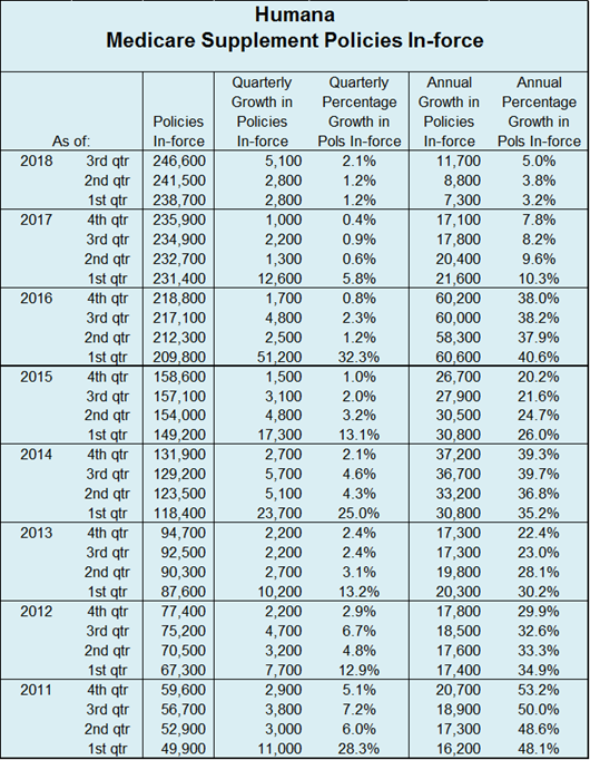 Humana-Q3-2018-Table