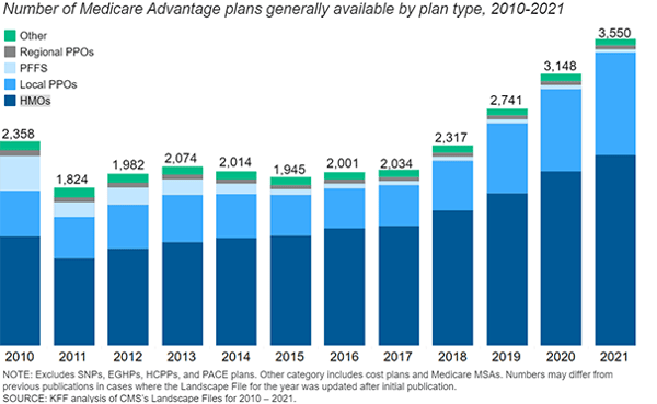 MA Plan availability 2021