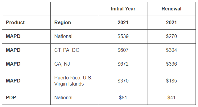 Medicare Advantage Maximum Broker Compensation for 2021