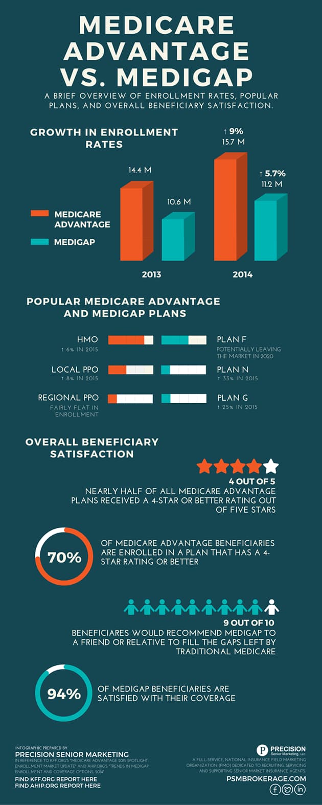 Medicare Advantage vs Medigap
