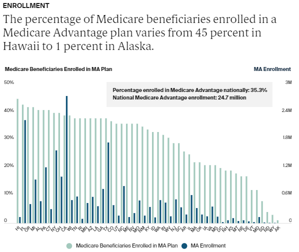 Medicare Data Hub - MA 3