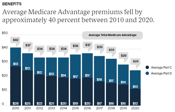 Medicare Data Hub - MA 5