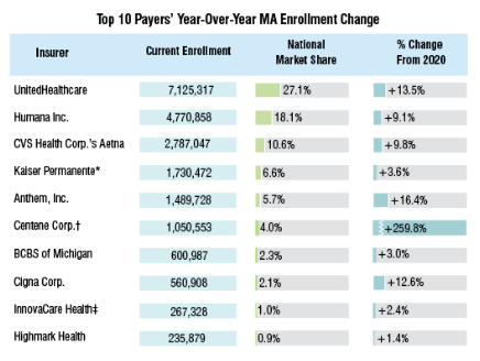 Medicare-Advantage-Enrollment-Soars-Past-26-Million-in-Latest-AEP1