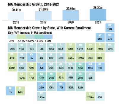 Medicare-Advantage-Enrollment-Soars-Past-26-Million-in-Latest-AEP2