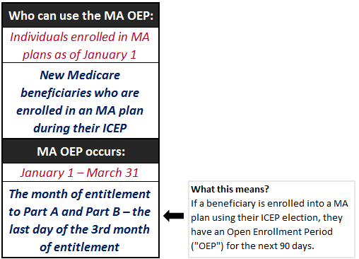 Medicare Election Periods Chart 2019