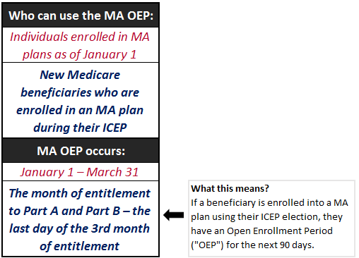 OEP Chart