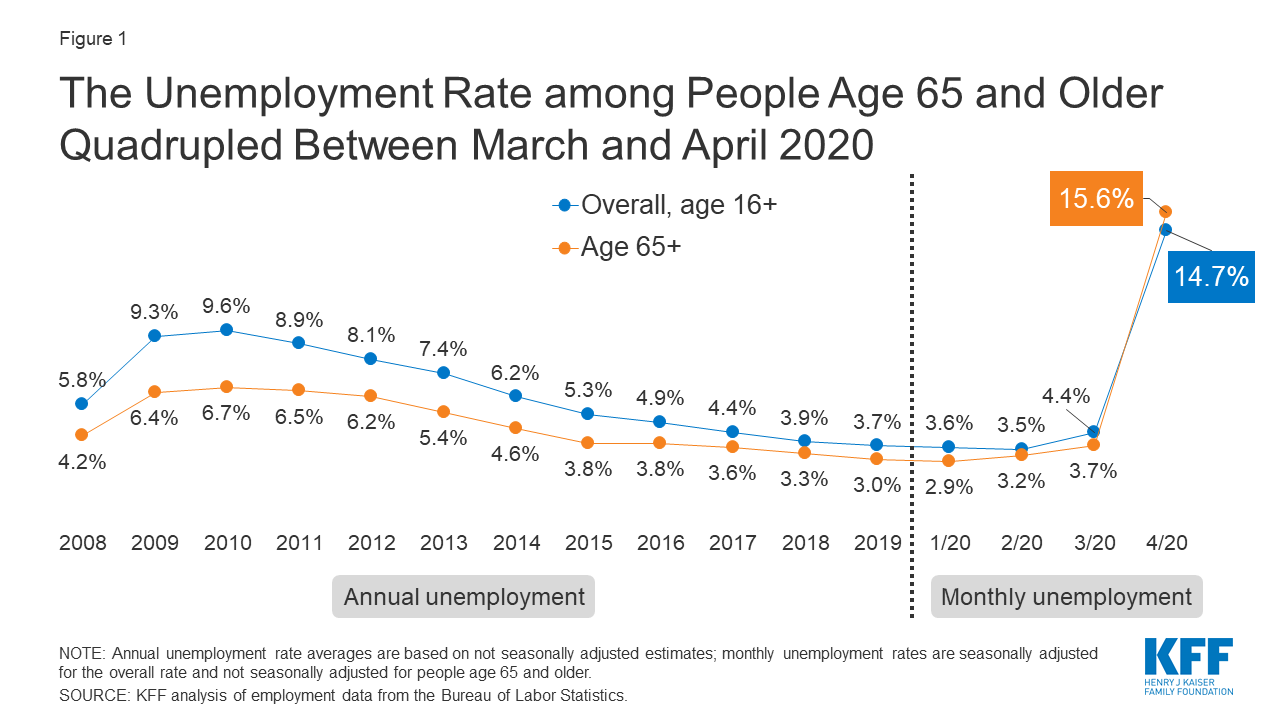 Older-Adults-Are-Hit-Hard-by-COVID-19-–-and-Also-Losing-Jobs-Figure-1