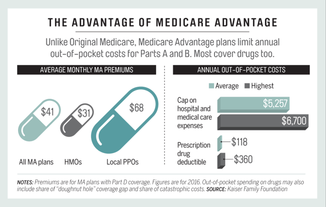 The_Advantage_of_Medicare_Advantage.png