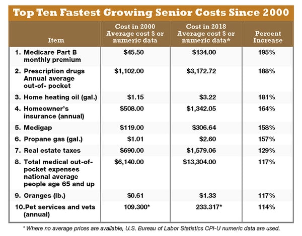 Top-10-Fastest-Growing-Senior-Costs-2