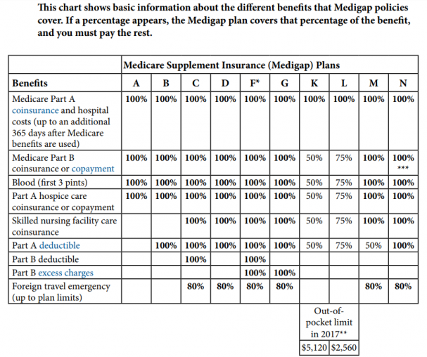 Medicare Supplement Plan Chart