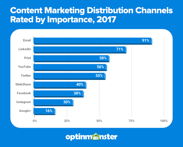 content-marketing-distribution-channels