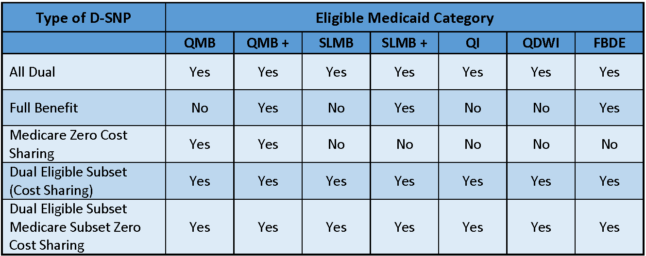dual eleigible medicaid category chart