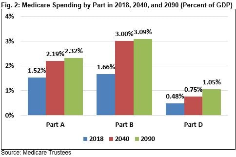 fig 2 medicare trustees 2019