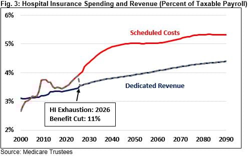 fig 3 medicare trustees 2019