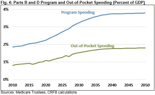 fig 4 medicare trustees 2019