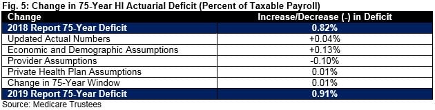fig 5 medicare trustees 2019