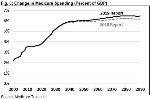fig 6 medicare trustees 2019