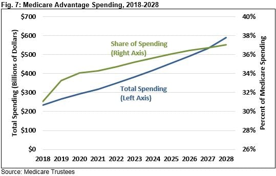 fig 7 medicare trustees 2019