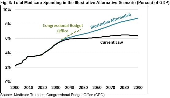 fig 8 medicare trustees 2019