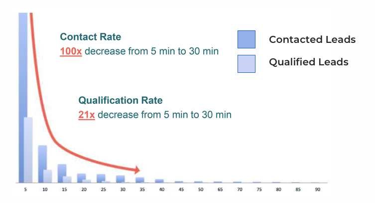 lead time chart