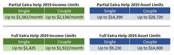 Medicare Extra Help Income Limits 2019 Chart