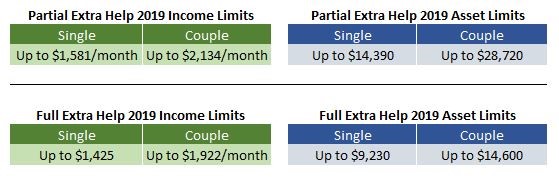 Medicare Low Income Subsidy Chart 2019