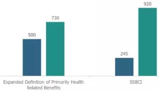 med advantage new benefits