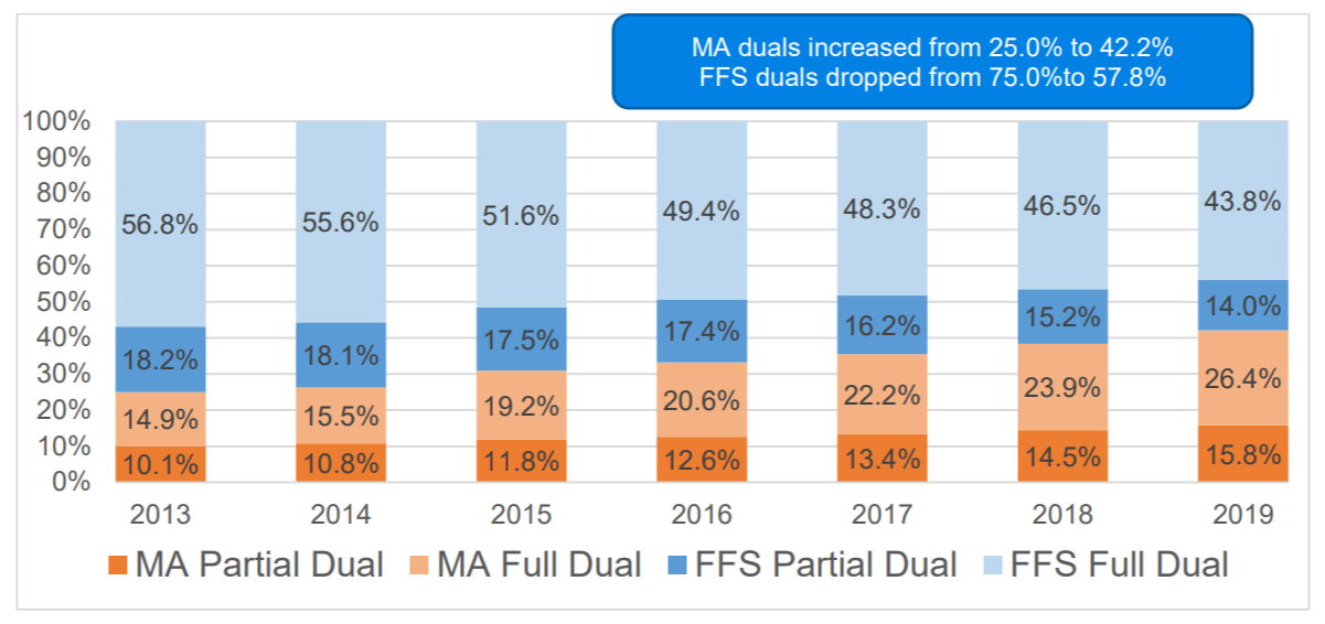 medicare among full and partial dual elegible
