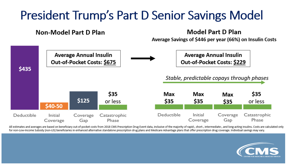 part d savings model