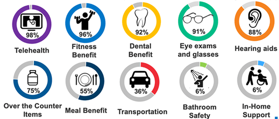 percentage of ma plans with benefits