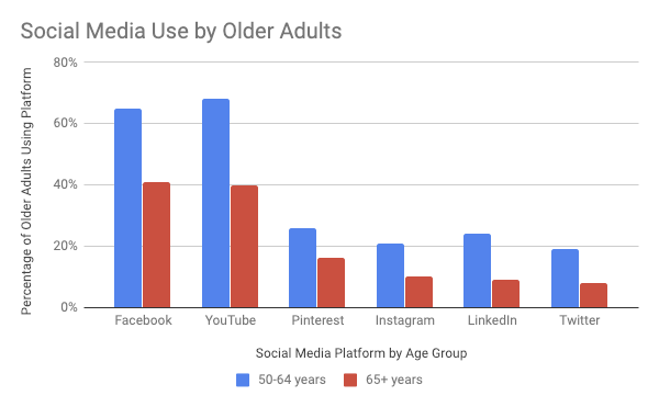 social media usage by age group