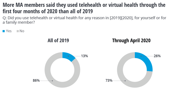 telehealth in medicare advantage