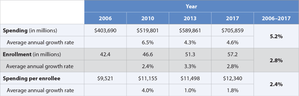 urban-institute-slow-growth-medicare-medicaid-spending-2019