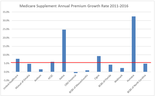 Med-Supp-Annual-Premium-Growth-Rate-2011-2016-1.png